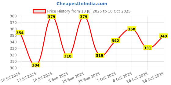 flipkart.com azah Disposable Period Panty for Girls | Peachy New Look | Heavy Flow Coverage Sanitary Pad azah Price History Graph from 10 Jul 2025 to 16 Oct 2025