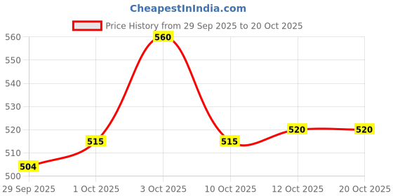 flipkart.com dogtrust Disposable Pet Diapers for Dogs | Leak Proof, Super Absorbent Core, Comfortable, and Secure Fit - 12 Pieces (X-Large) Disposable Dog Diapers dogtrust Price History Graph from 29 Sep 2025 to 20 Oct 2025