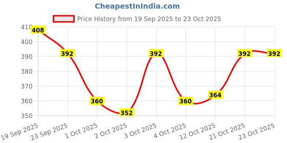 flipkart.com dogtrust Disposable Pet Diapers for Dogs (Small, 280mm X 380mm, 12 pcs) Disposable Dog Diapers dogtrust Price History Graph from 19 Sep 2025 to 23 Oct 2025