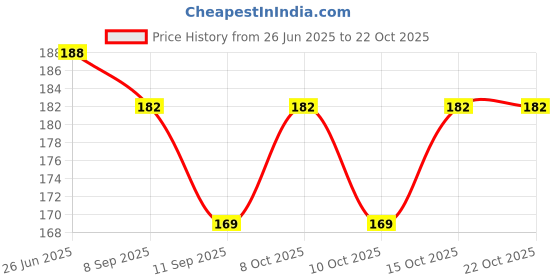 flipkart.com crazygol Disposable Plastic Baby Fork crazygol Price History Graph from 26 Jun 2025 to 21 Oct 2025