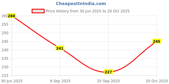 flipkart.com ra 8 products Disposable Plastic Baby Fork ra 8 products Price History Graph from 30 Jun 2025 to 20 Oct 2025