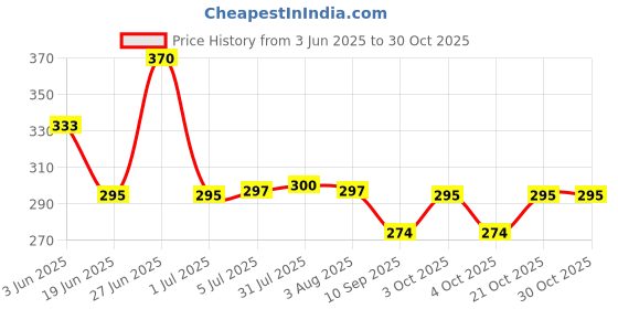 flipkart.com smitex Disposable Plastic Cutlery Set smitex Price History Graph from 3 Jun 2025 to 30 Oct 2025