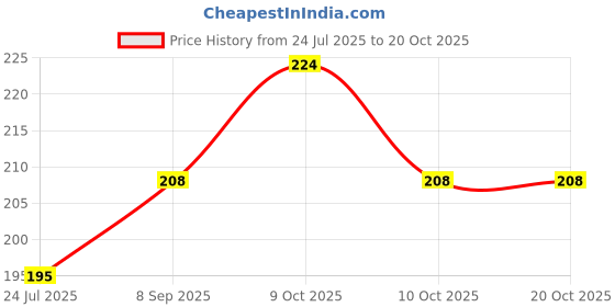 flipkart.com arihant hub Disposable Plastic Dessert Fork Set arihant hub Price History Graph from 24 Jul 2025 to 20 Oct 2025