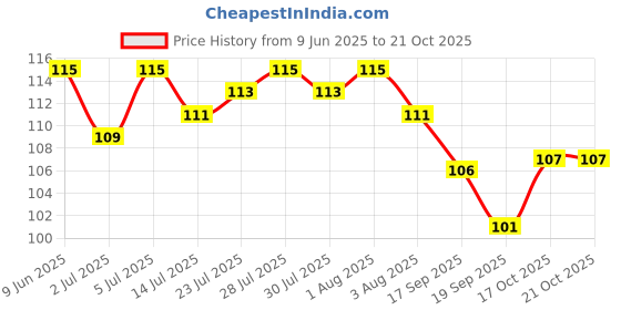 flipkart.com hc the crafts Disposable Plastic Fruit Fork hc the crafts Price History Graph from 9 Jun 2025 to 21 Oct 2025