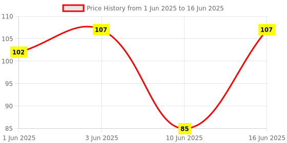 flipkart.com aesha products Disposable Plastic Fruit Fork aesha products Price History Graph from 1 Jun 2025 to 16 Jun 2025