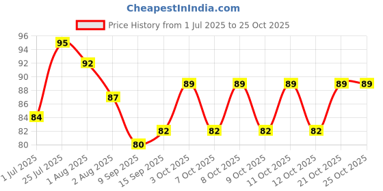 flipkart.com ikarus Disposable Plastic Fruit Fork ikarus Price History Graph from 1 Jul 2025 to 24 Oct 2025