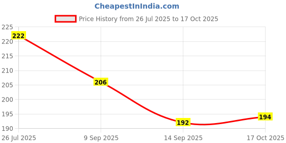 flipkart.com top trick Disposable Plastic Fruit Fork, Baby Fork top trick Price History Graph from 26 Jul 2025 to 17 Oct 2025