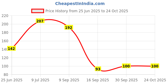flipkart.com novelty Disposable Plastic Fruit Fork Set novelty Price History Graph from 25 Jun 2025 to 24 Oct 2025