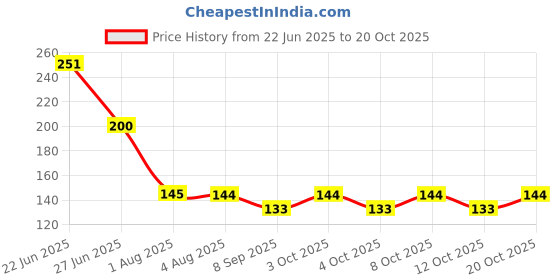 flipkart.com hc the crafts Disposable Plastic Fruit Fork Set hc the crafts Price History Graph from 22 Jun 2025 to 20 Oct 2025
