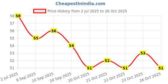 flipkart.com decobell Disposable Plastic Skin Hair Remover Safety Stainless Manual Shaving Razor Blade (12 Blades Combo), Men & Women decobell Price History Graph from 2 Jul 2025 to 26 Oct 2025