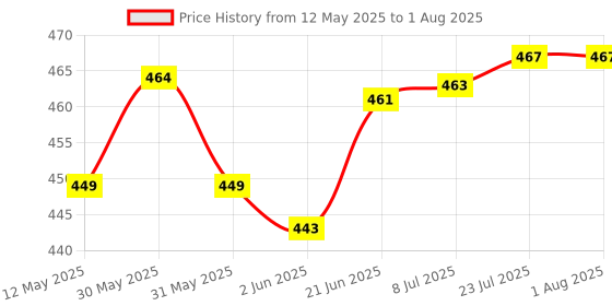 flipkart.com mosmoss Disposable Plastic, Stainless Steel Cutlery Set mosmoss Price History Graph from 12 May 2025 to 8 Jul 2025