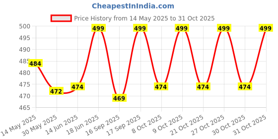 flipkart.com lifekrafts Disposable Plastic Vomit Bags, Pack of 20 Vomit Bag lifekrafts Price History Graph from 14 May 2025 to 31 Oct 2025