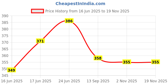 flipkart.com mehakent Disposable Polyester Fruit Fork mehakent Price History Graph from 16 Jun 2025 to 18 Nov 2025