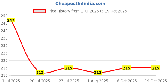 flipkart.com sauran Disposable Porcelain Table Spoon Set sauran Price History Graph from 1 Jul 2025 to 18 Oct 2025