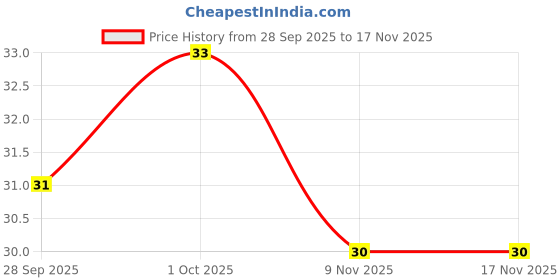 flipkart.com timjo Disposable Razor for Body for Women and Men With Nourishing Stripe Shaving Razor, Men & Women timjo Price History Graph from 28 Sep 2025 to 16 Nov 2025