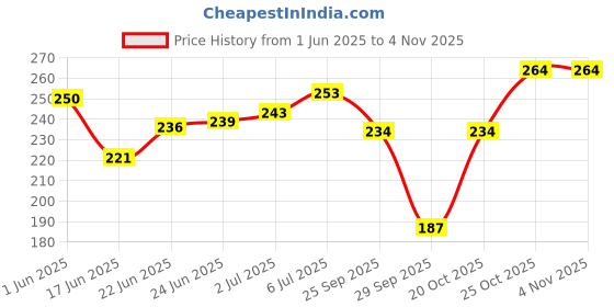 flipkart.com cojin Disposable sanitary panties for overnight use Combo of 2 (6 Nos.) Sanitary Pad cojin Price History Graph from 1 Jun 2025 to 3 Nov 2025