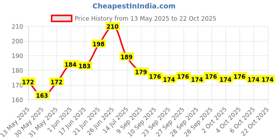 flipkart.com dishiva Disposable Shoe Covers, Non-Slip, Waterproof, Durable Shoe Protectors Plastic Blue Flat Shoe Cover, Boots Shoe Cover dishiva Price History Graph from 13 May 2025 to 21 Oct 2025