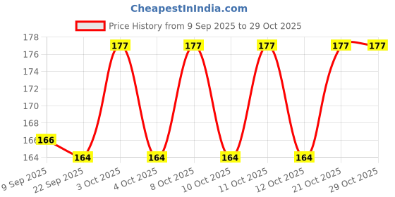 flipkart.com srbk fashion Disposable Shower Drain Cover Hair Catcher Mesh Stickers Kitchen Shower Floor Hair Wash Basin srbk fashion Price History Graph from 9 Sep 2025 to 29 Oct 2025