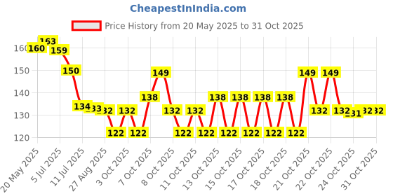 flipkart.com caring corner Disposable Shower Drain Cover Hair Catcher Shower Drain Mesh Stickers 20pcs Hair Wash Basin caring corner Price History Graph from 20 May 2025 to 30 Oct 2025