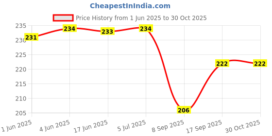flipkart.com trexee Disposable Silicone Baby Fork trexee Price History Graph from 1 Jun 2025 to 29 Oct 2025