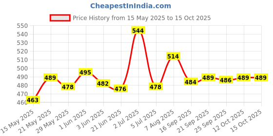 flipkart.com nipro DISPOSABLE SINGLE SUE ONLY SYRINGE IN (1ML X 50PICS. ) Medical Needle nipro Price History Graph from 15 May 2025 to 15 Oct 2025