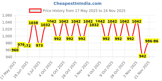 flipkart.com nipro DISPOSABLE SINGLE SUE ONLY SYRINGE IN ( 20ML X 50PICS. ) Medical Needle nipro Price History Graph from 17 May 2025 to 23 Nov 2025