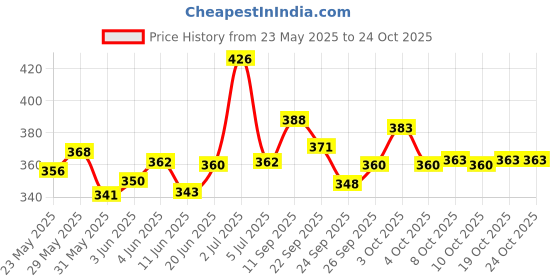 flipkart.com nipro DISPOSABLE SINGLE SUE ONLY SYRINGE IN ( 2.5ML X 50PICS. ) Medical Needle nipro Price History Graph from 23 May 2025 to 24 Oct 2025
