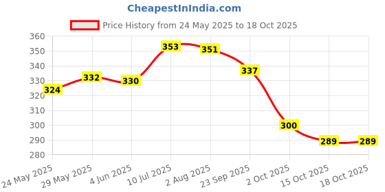 flipkart.com hi-tech DISPOSABLE SINGLE SUE ONLY SYRINGE IN ( 3ML X 50PICS. ) Medical Needle hi-tech Price History Graph from 24 May 2025 to 18 Oct 2025