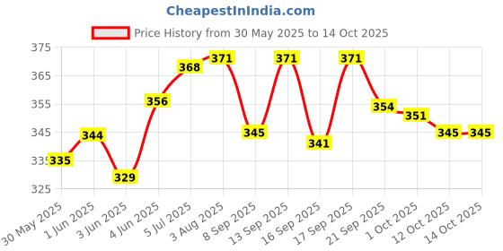 flipkart.com hi-tech DISPOSABLE SINGLE SUE ONLY SYRINGE IN ( 5ML X 50PICS. ) Medical Needle hi-tech Price History Graph from 30 May 2025 to 12 Oct 2025