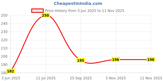 flipkart.com online e baazar Disposable Skin Blade, Manual razor, Men & Women online e baazar Price History Graph from 3 Jun 2025 to 10 Nov 2025