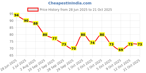 flipkart.com odin Disposable Soft Care Shaving Razor. Body Hair Removal Razor For, Men & Women odin Price History Graph from 28 Jun 2025 to 21 Oct 2025