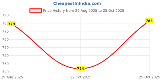 flipkart.com meneflix Disposable Stainless Steel Cutlery Set meneflix Price History Graph from 29 Aug 2025 to 25 Oct 2025