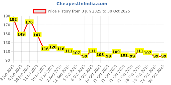 flipkart.com meludi Disposable Stainless Steel Dessert Spoon Set meludi Price History Graph from 3 Jun 2025 to 29 Oct 2025