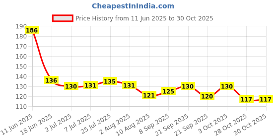 flipkart.com kitchen4u Disposable Stainless Steel Dinner Fork kitchen4u Price History Graph from 11 Jun 2025 to 30 Oct 2025