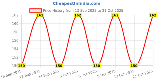 flipkart.com mamohahu Disposable Stainless Steel Ice-cream Spoon Set mamohahu Price History Graph from 13 Sep 2025 to 21 Oct 2025