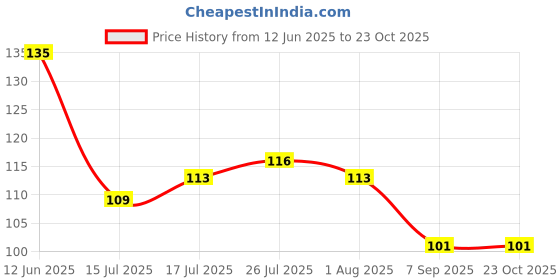 flipkart.com brandees Disposable Stainless Steel Ice-cream Spoon, Tea Spoon, Ice Tea Spoon, Sugar Spoon Set brandees Price History Graph from 12 Jun 2025 to 22 Oct 2025