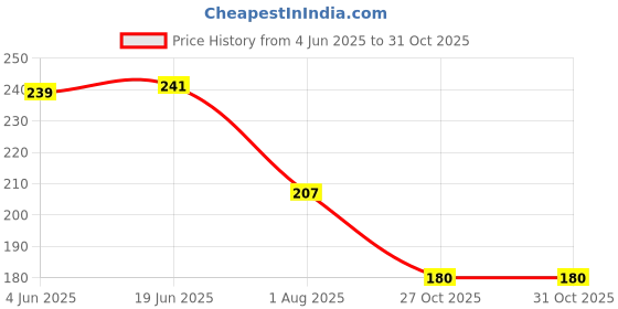flipkart.com choices world Disposable Stainless Steel, Plastic Dessert Spoon, Ice-cream Spoon, Table Spoon Set choices world Price History Graph from 4 Jun 2025 to 30 Oct 2025