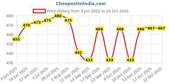flipkart.com veksin Disposable Stainless Steel, Plastic Table Spoon Set veksin Price History Graph from 3 Jun 2025 to 22 Oct 2025