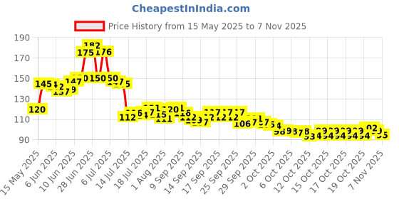 flipkart.com meludi Disposable Stainless Steel Tea Spoon, Coffee Spoon, Dessert Spoon Set meludi Price History Graph from 15 May 2025 to 2 Nov 2025