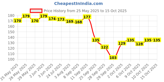 flipkart.com gynocup Disposable Stand & Pee Female Urination Device Disposable Female Urination Device gynocup Price History Graph from 25 May 2025 to 14 Oct 2025