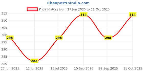 flipkart.com mildcares Disposable Stand and Pee Female Urination Device(Pack of 3) Disposable Female Urination Device mildcares Price History Graph from 27 Jun 2025 to 11 Oct 2025