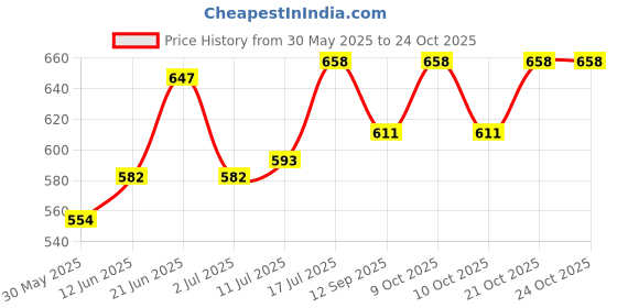 flipkart.com frenyear Disposable Steel Cutlery Set frenyear Price History Graph from 30 May 2025 to 24 Oct 2025