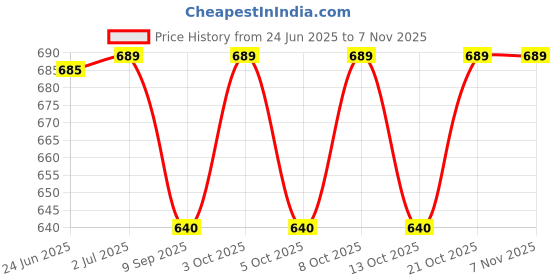 flipkart.com frenyear Disposable Steel Cutlery Set frenyear Price History Graph from 24 Jun 2025 to 2 Nov 2025