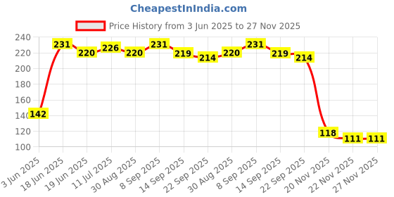 flipkart.com prakritii cultivating green Disposable Stirrers for Beverages Wooden 15 cm Stirrer prakritii cultivating green Price History Graph from 3 Jun 2025 to 27 Nov 2025