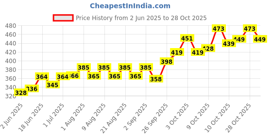 flipkart.com kingfa Disposable Surgical Face Mask IIR 3 Ply Melt Blown Filter Mask 50PCS / 1 Box Elevation Training Mask kingfa Price History Graph from 2 Jun 2025 to 28 Oct 2025