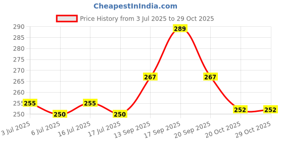flipkart.com evereve Disposable Ultra Absorbent Period Panties - L-XL (10 Pieces) - (70-115cm) Sanitary Pad evereve Price History Graph from 3 Jul 2025 to 28 Oct 2025