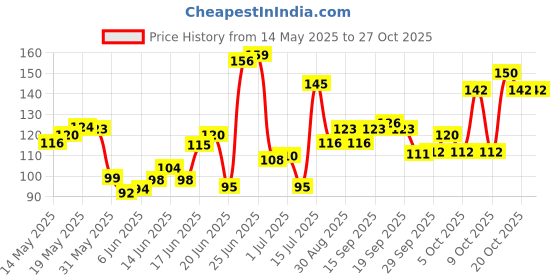 flipkart.com pee safe Disposable Underarm (Straight) (14 Pads - 7 Pairs) Sweat Pads pee safe Price History Graph from 14 May 2025 to 26 Oct 2025