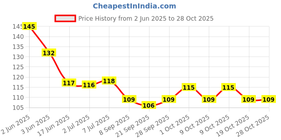 flipkart.com spongy Disposable Underarm Sweat Pads 10 for Women & Men, Folded, Sweat Absorbent Sweat Pads spongy Price History Graph from 2 Jun 2025 to 28 Oct 2025