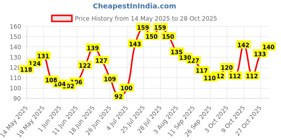 flipkart.com pee safe Disposable Underarm Sweat Pads (Folded) (14 Pads - 7 Pairs) Sweat Pads pee safe Price History Graph from 14 May 2025 to 27 Oct 2025