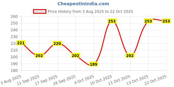 flipkart.com pee safe Disposable Underarm Sweat Pads Folded, 14 Pairs Sweat Pads pee safe Price History Graph from 3 Aug 2025 to 21 Oct 2025
